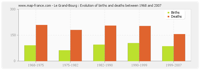 Le Grand-Bourg : Evolution of births and deaths between 1968 and 2007